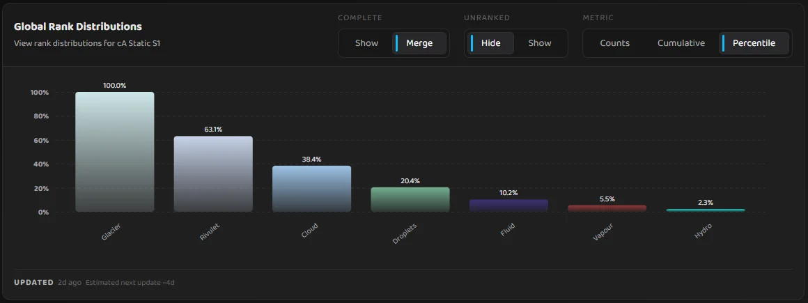 Global Rank Distributions