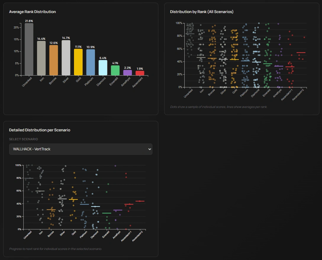 Rank Distributions Detail 1