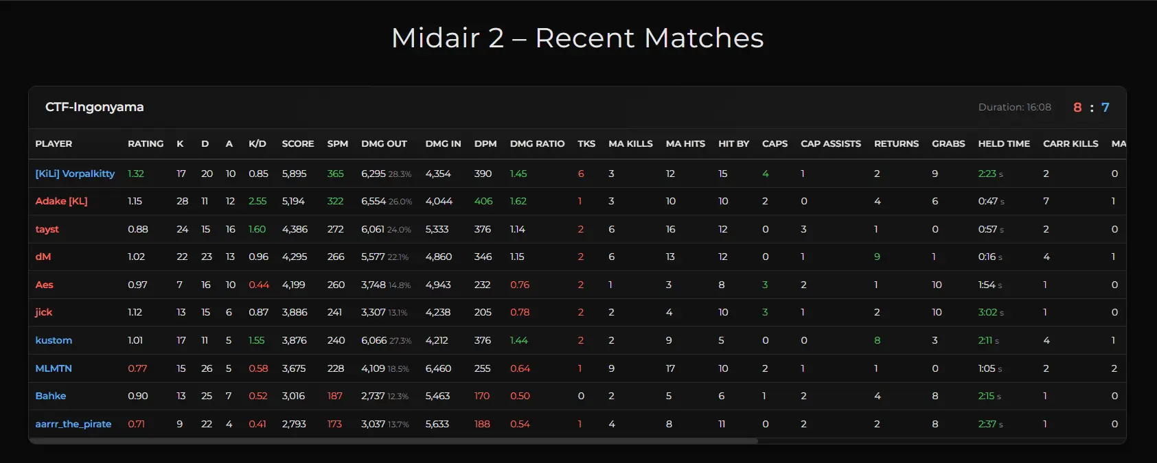 Midair 2 Stats (Minor Project)